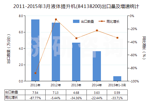 2011-2015年3月液體提升機(84138200)出口量及增速統(tǒng)計